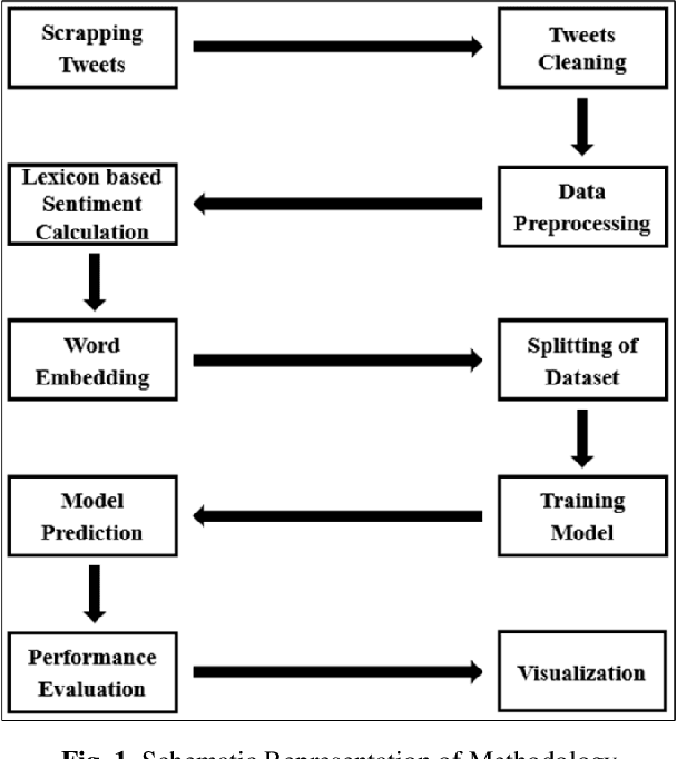 Figure 1 for Sentiment Analysis of Political Tweets for Israel using Machine Learning
