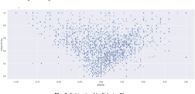 Figure 4 for Sentiment Analysis of Political Tweets for Israel using Machine Learning