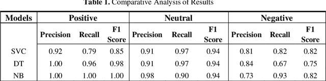 Figure 2 for Sentiment Analysis of Political Tweets for Israel using Machine Learning