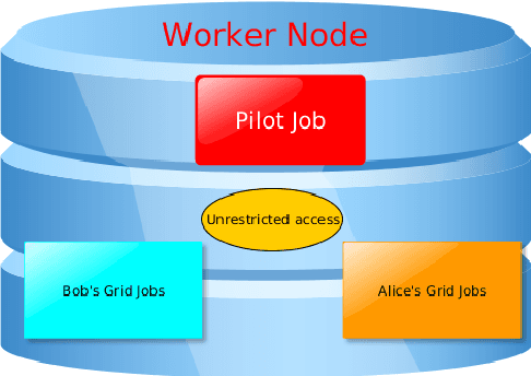 Figure 1 for Intrusion Prevention and Detection in Grid Computing - The ALICE Case