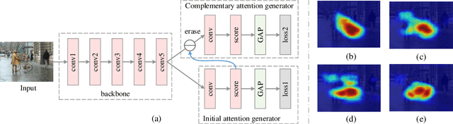 Figure 1 for Self-Erasing Network for Integral Object Attention