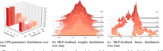 Figure 4 for CPG-ACTOR: Reinforcement Learning for Central Pattern Generators
