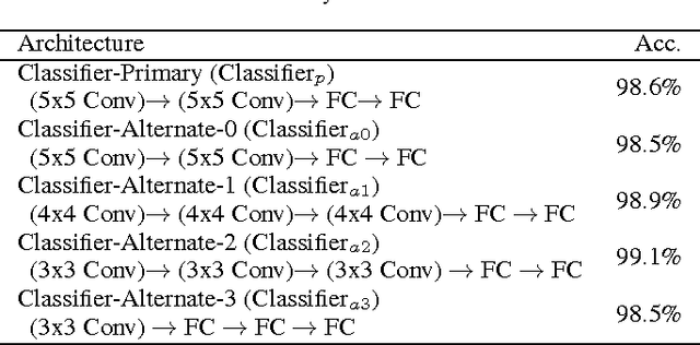Figure 1 for Adversarial Transformation Networks: Learning to Generate Adversarial Examples