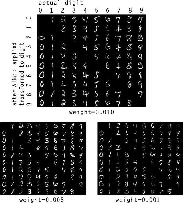 Figure 4 for Adversarial Transformation Networks: Learning to Generate Adversarial Examples