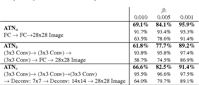 Figure 3 for Adversarial Transformation Networks: Learning to Generate Adversarial Examples