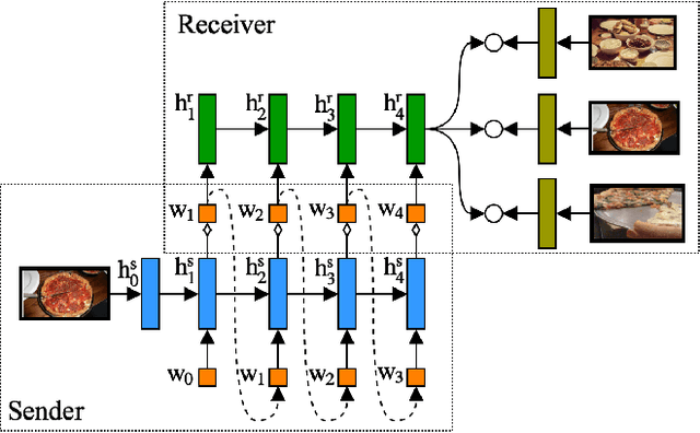 Figure 1 for Emergence of Language with Multi-agent Games: Learning to Communicate with Sequences of Symbols