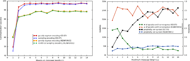 Figure 3 for Emergence of Language with Multi-agent Games: Learning to Communicate with Sequences of Symbols