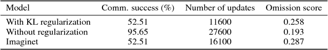 Figure 2 for Emergence of Language with Multi-agent Games: Learning to Communicate with Sequences of Symbols