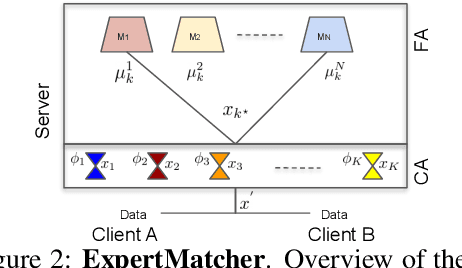 Figure 3 for ExpertMatcher: Automating ML Model Selection for Users in Resource Constrained Countries