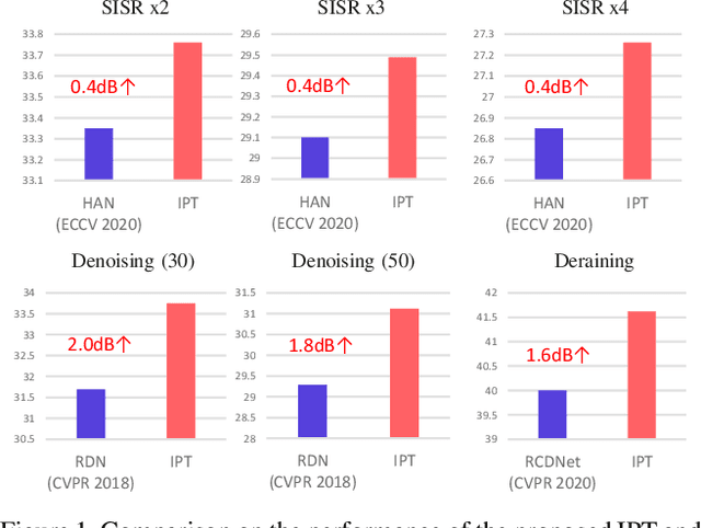 Figure 1 for Pre-Trained Image Processing Transformer