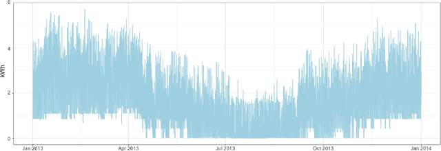 Figure 1 for A Single Scalable LSTM Model for Short-Term Forecasting of Disaggregated Electricity Loads