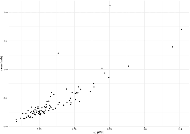 Figure 3 for A Single Scalable LSTM Model for Short-Term Forecasting of Disaggregated Electricity Loads