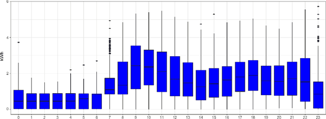 Figure 4 for A Single Scalable LSTM Model for Short-Term Forecasting of Disaggregated Electricity Loads