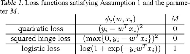 Figure 2 for Distributed Inexact Damped Newton Method: Data Partitioning and Load-Balancing