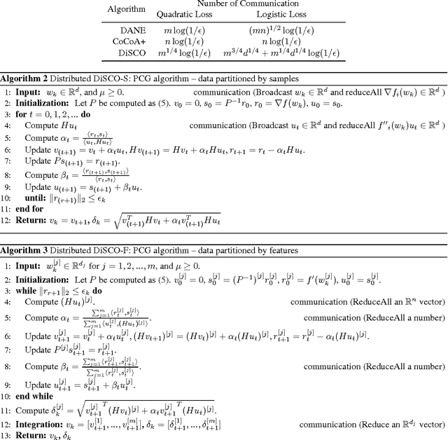 Figure 3 for Distributed Inexact Damped Newton Method: Data Partitioning and Load-Balancing