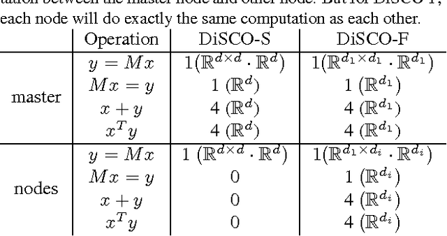 Figure 4 for Distributed Inexact Damped Newton Method: Data Partitioning and Load-Balancing