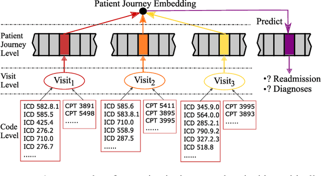 Figure 1 for BiteNet: Bidirectional Temporal Encoder Network to Predict Medical Outcomes