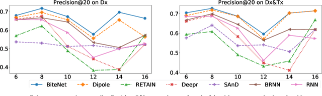 Figure 4 for BiteNet: Bidirectional Temporal Encoder Network to Predict Medical Outcomes