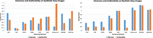 Figure 2 for Benchmarking Single Image Dehazing and Beyond