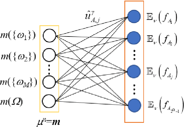 Figure 3 for An evidential classifier based on Dempster-Shafer theory and deep learning