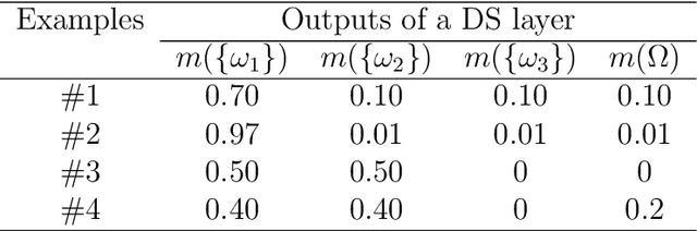 Figure 4 for An evidential classifier based on Dempster-Shafer theory and deep learning