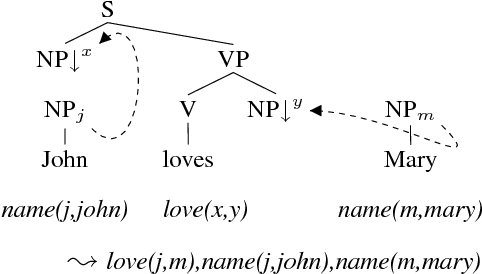 Figure 1 for TuLiPA: Towards a Multi-Formalism Parsing Environment for Grammar Engineering