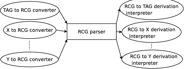 Figure 3 for TuLiPA: Towards a Multi-Formalism Parsing Environment for Grammar Engineering