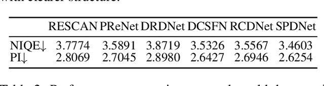 Figure 4 for Structure-Preserving Deraining with Residue Channel Prior Guidance