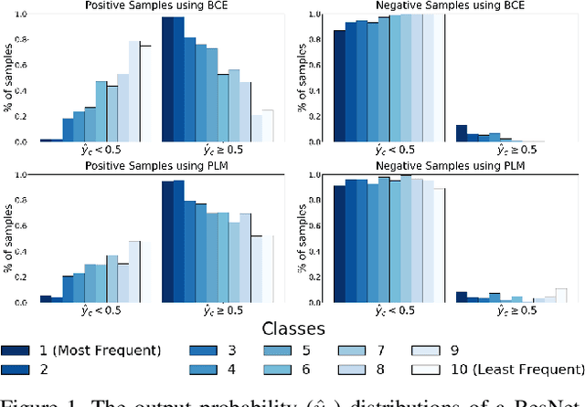 Figure 1 for PLM: Partial Label Masking for Imbalanced Multi-label Classification