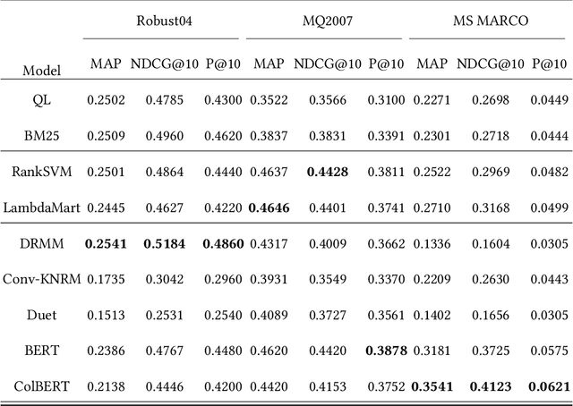 Figure 3 for Are Neural Ranking Models Robust?