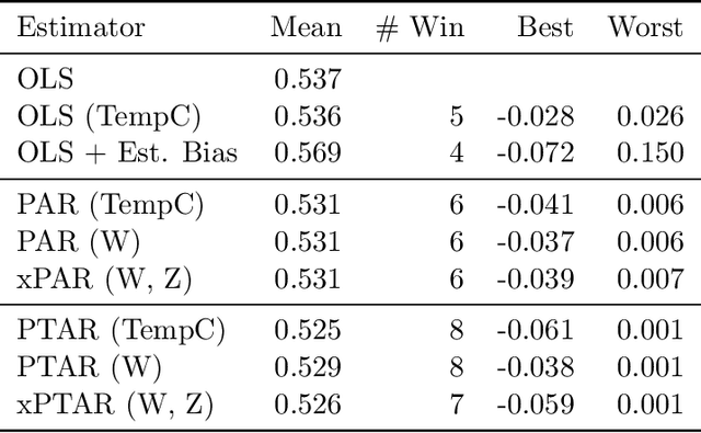 Figure 2 for Regularizing towards Causal Invariance: Linear Models with Proxies