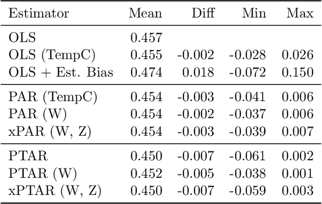 Figure 4 for Regularizing towards Causal Invariance: Linear Models with Proxies