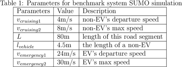 Figure 2 for V2I Connectivity-Based Dynamic Queue-Jumper Lane for Emergency Vehicles: An Approximate Dynamic Programming Approach