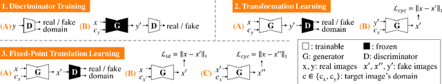 Figure 2 for Learning Fixed Points in Generative Adversarial Networks: From Image-to-Image Translation to Disease Detection and Localization