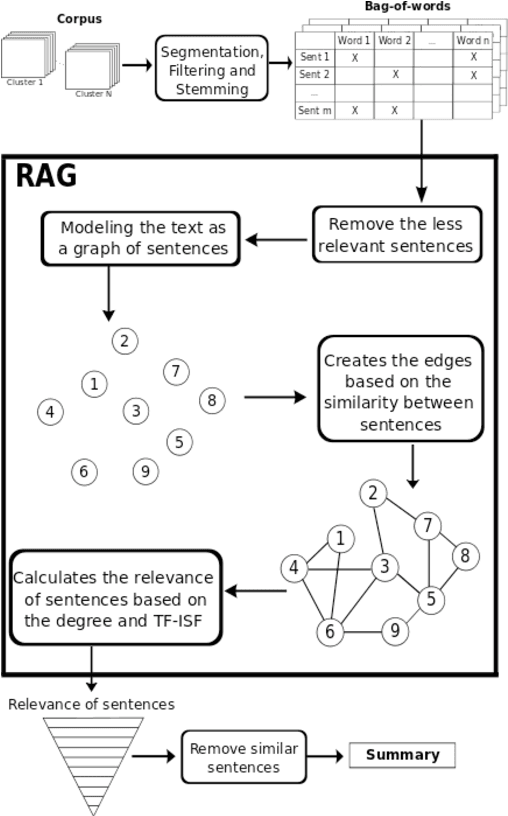 Figure 1 for LIA-RAG: a system based on graphs and divergence of probabilities applied to Speech-To-Text Summarization