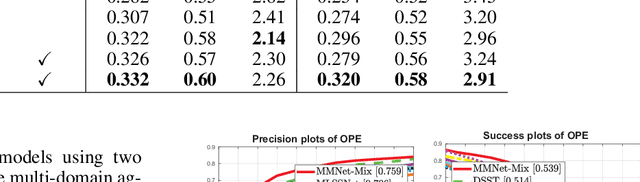 Figure 4 for Multi-Task Driven Feature Models for Thermal Infrared Tracking