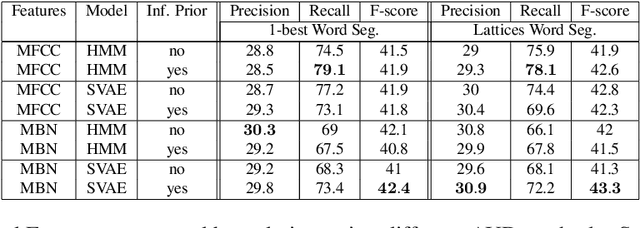 Figure 2 for Bayesian Models for Unit Discovery on a Very Low Resource Language