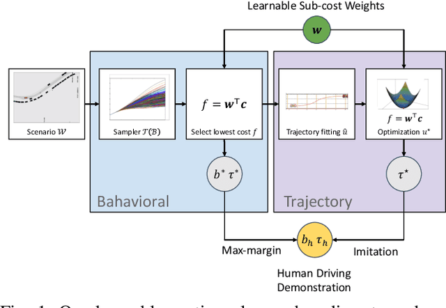 Figure 1 for Jointly Learnable Behavior and Trajectory Planning for Self-Driving Vehicles
