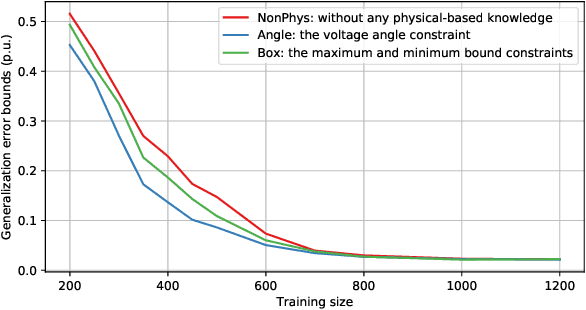 Figure 3 for Bounding Data-driven Model Errors in Power Grid Analysis