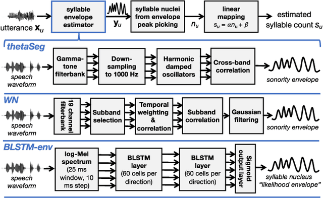 Figure 2 for SylNet: An Adaptable End-to-End Syllable Count Estimator for Speech