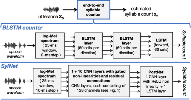 Figure 3 for SylNet: An Adaptable End-to-End Syllable Count Estimator for Speech