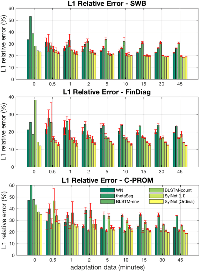 Figure 4 for SylNet: An Adaptable End-to-End Syllable Count Estimator for Speech