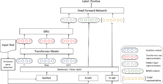 Figure 1 for CMSAOne@Dravidian-CodeMix-FIRE2020: A Meta Embedding and Transformer model for Code-Mixed Sentiment Analysis on Social Media Text