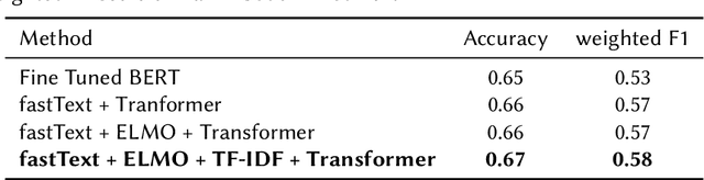 Figure 2 for CMSAOne@Dravidian-CodeMix-FIRE2020: A Meta Embedding and Transformer model for Code-Mixed Sentiment Analysis on Social Media Text