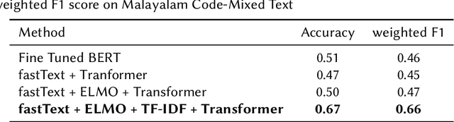 Figure 3 for CMSAOne@Dravidian-CodeMix-FIRE2020: A Meta Embedding and Transformer model for Code-Mixed Sentiment Analysis on Social Media Text