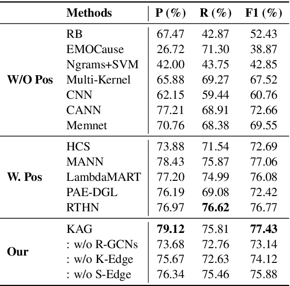 Figure 2 for Position Bias Mitigation: A Knowledge-Aware Graph Model for Emotion Cause Extraction