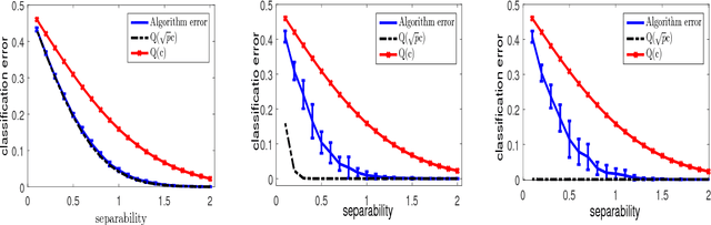Figure 2 for Linear Time Clustering for High Dimensional Mixtures of Gaussian Clouds