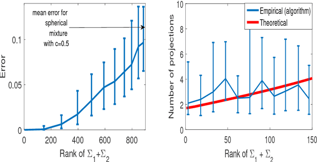 Figure 4 for Linear Time Clustering for High Dimensional Mixtures of Gaussian Clouds