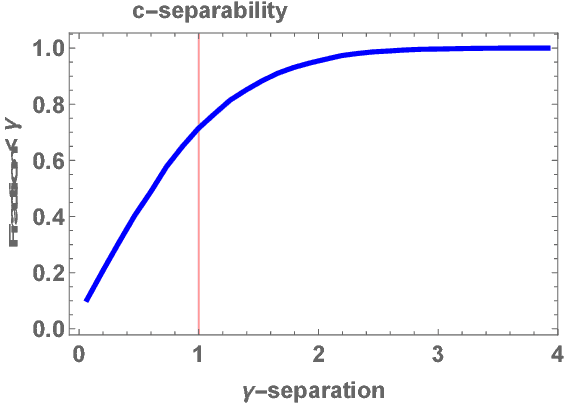 Figure 1 for Linear Time Clustering for High Dimensional Mixtures of Gaussian Clouds