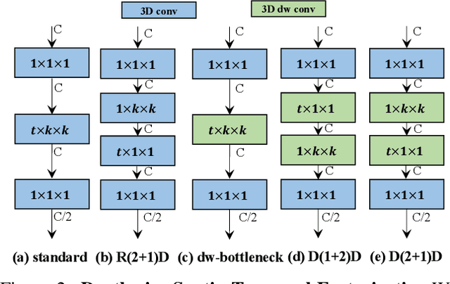 Figure 3 for Diverse Temporal Aggregation and Depthwise Spatiotemporal Factorization for Efficient Video Classification